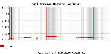 hc.ru MX Hosting Market Share Graph