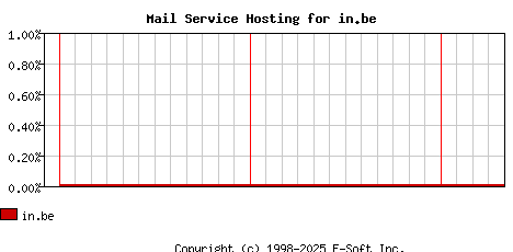 in.be MX Hosting Market Share Graph