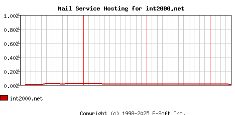 int2000.net MX Hosting Market Share Graph