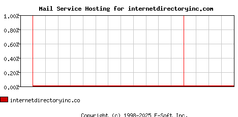 internetdirectoryinc.com MX Hosting Market Share Graph