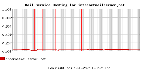 internetmailserver.net MX Hosting Market Share Graph