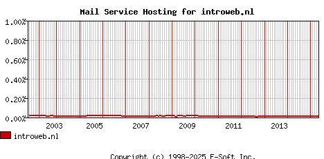 introweb.nl MX Hosting Market Share Graph