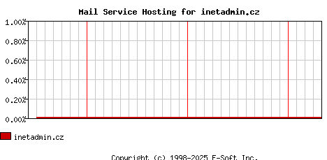 inetadmin.cz MX Hosting Market Share Graph