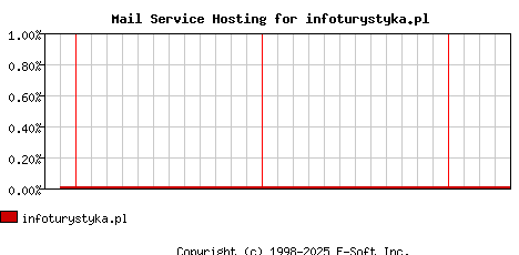 infoturystyka.pl MX Hosting Market Share Graph