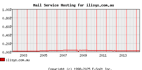 ilisys.com.au MX Hosting Market Share Graph