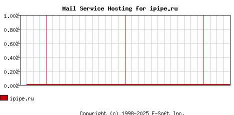 ipipe.ru MX Hosting Market Share Graph