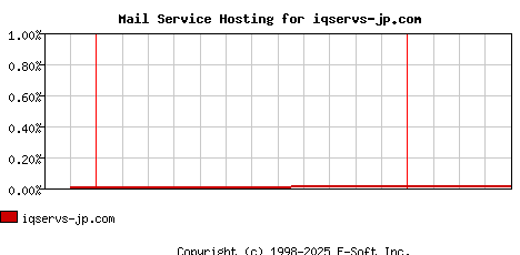 iqservs-jp.com MX Hosting Market Share Graph