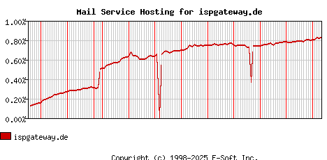 ispgateway.de MX Hosting Market Share Graph