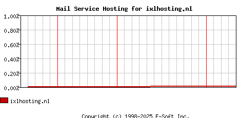 ixlhosting.nl MX Hosting Market Share Graph