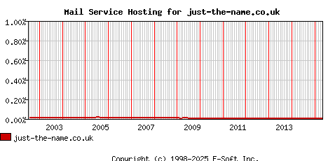 just-the-name.co.uk MX Hosting Market Share Graph