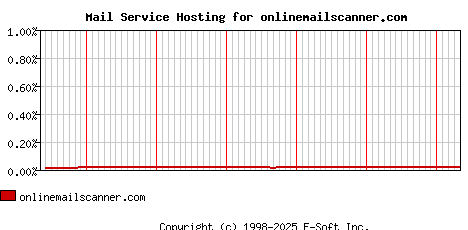 onlinemailscanner.com MX Hosting Market Share Graph