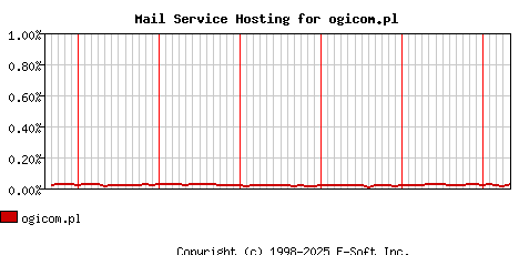 ogicom.pl MX Hosting Market Share Graph
