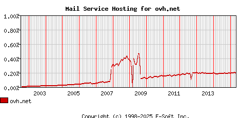 ovh.net MX Hosting Market Share Graph