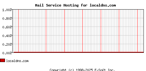 localdns.com MX Hosting Market Share Graph