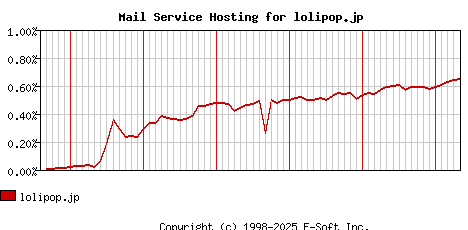 lolipop.jp MX Hosting Market Share Graph