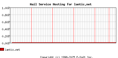 lantic.net MX Hosting Market Share Graph