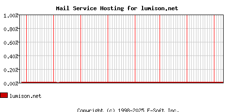 lumison.net MX Hosting Market Share Graph