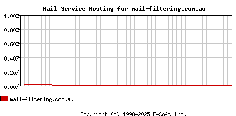 mail-filtering.com.au MX Hosting Market Share Graph