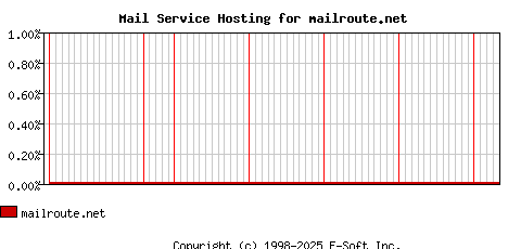 mailroute.net MX Hosting Market Share Graph