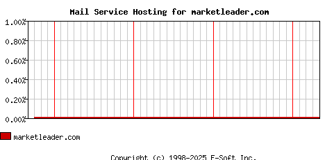 marketleader.com MX Hosting Market Share Graph
