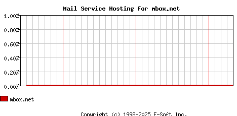 mbox.net MX Hosting Market Share Graph
