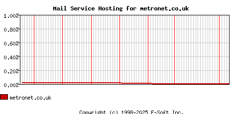 metronet.co.uk MX Hosting Market Share Graph
