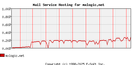 mxlogic.net MX Hosting Market Share Graph