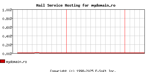 mydomain.ro MX Hosting Market Share Graph