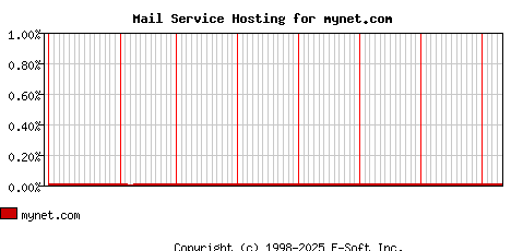 mynet.com MX Hosting Market Share Graph