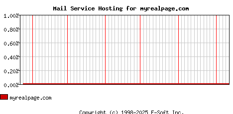 myrealpage.com MX Hosting Market Share Graph
