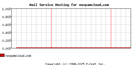 nospamcloud.com MX Hosting Market Share Graph