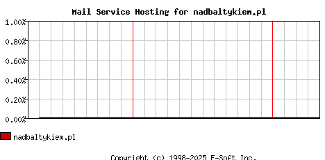 nadbaltykiem.pl MX Hosting Market Share Graph
