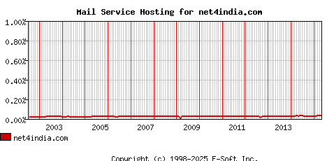 net4india.com MX Hosting Market Share Graph
