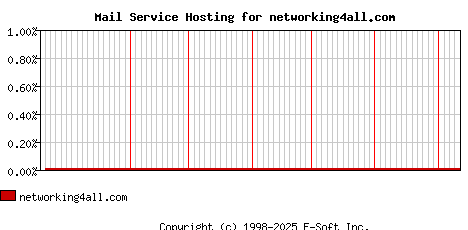 networking4all.com MX Hosting Market Share Graph