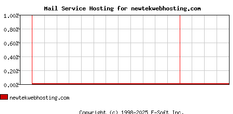 newtekwebhosting.com MX Hosting Market Share Graph