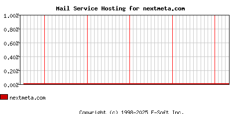 nextmeta.com MX Hosting Market Share Graph
