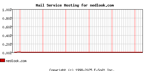 nedlook.com MX Hosting Market Share Graph