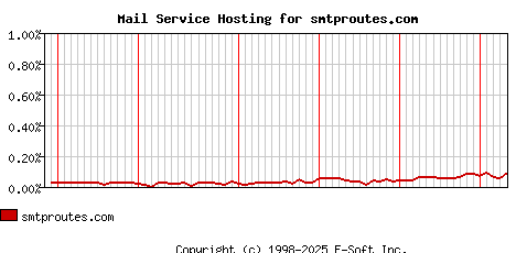 smtproutes.com MX Hosting Market Share Graph