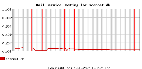scannet.dk MX Hosting Market Share Graph