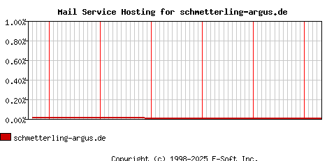 schmetterling-argus.de MX Hosting Market Share Graph