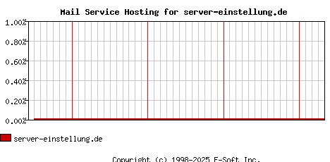 server-einstellung.de MX Hosting Market Share Graph