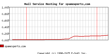 spamexperts.com MX Hosting Market Share Graph
