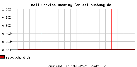 ssl-buchung.de MX Hosting Market Share Graph