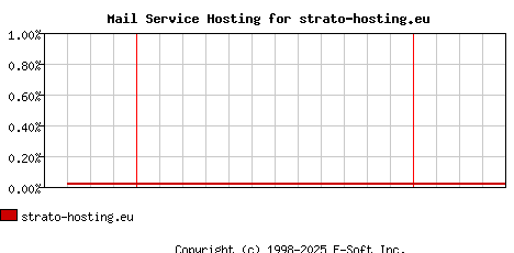 strato-hosting.eu MX Hosting Market Share Graph