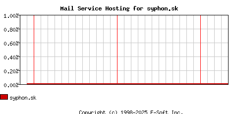 syphon.sk MX Hosting Market Share Graph
