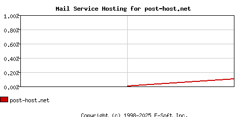 post-host.net MX Hosting Market Share Graph