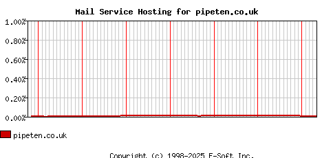 pipeten.co.uk MX Hosting Market Share Graph