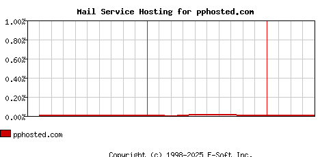 pphosted.com MX Hosting Market Share Graph