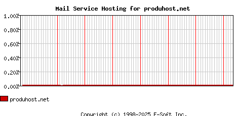produhost.net MX Hosting Market Share Graph
