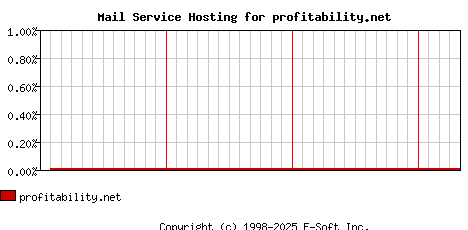 profitability.net MX Hosting Market Share Graph